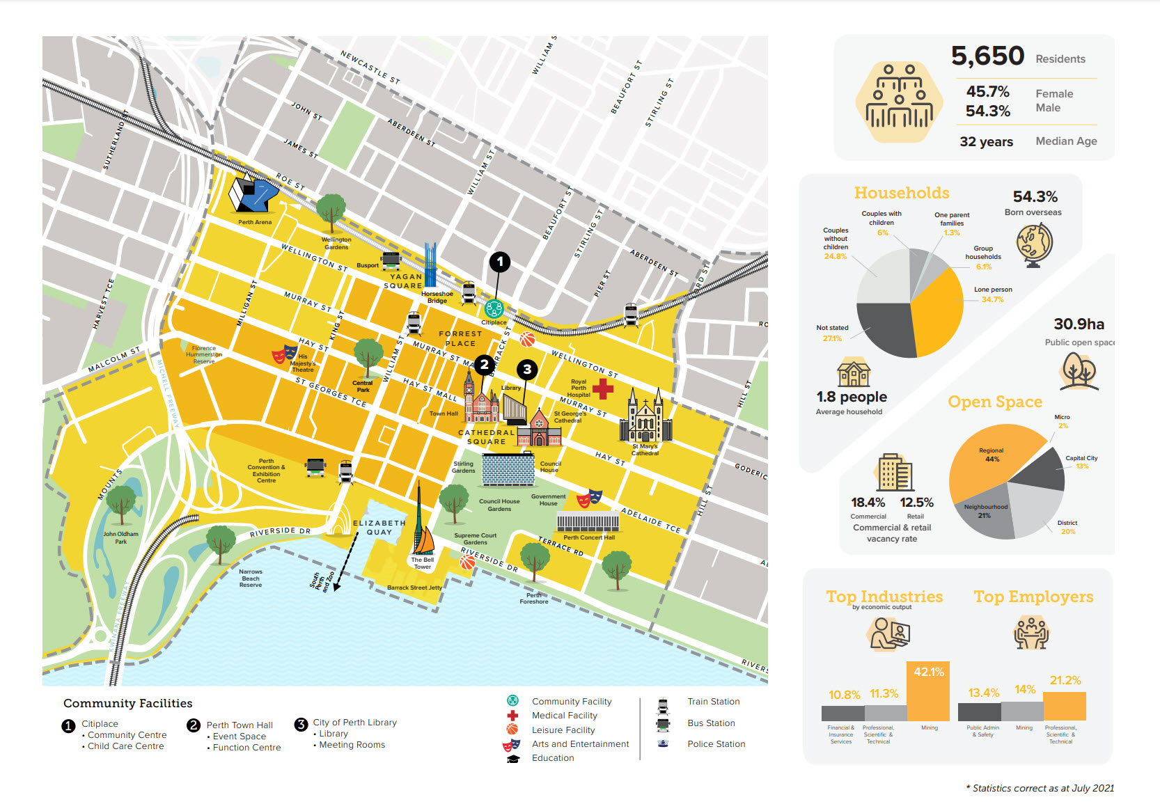 Central Perth Demographics