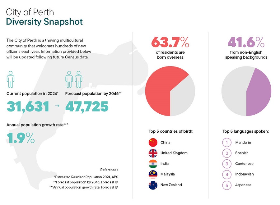 City of Perth Diversity Snapshot infographic