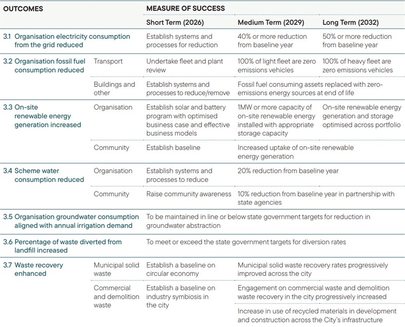 A Resource Conscious City table