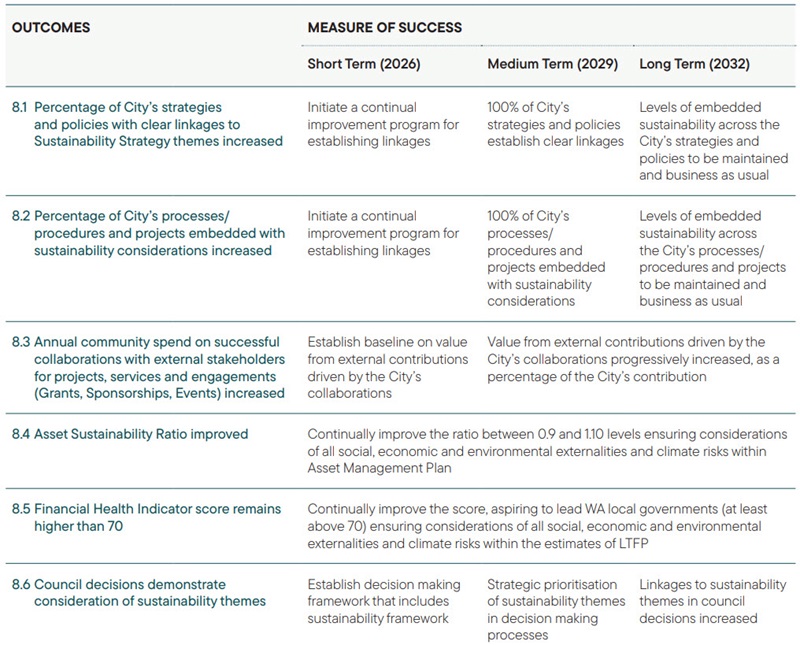 A Well-Governed City table