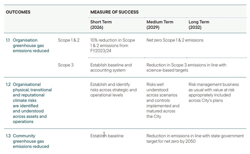 A climate focused city - table