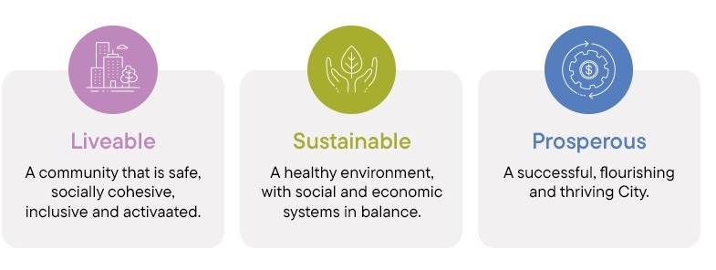 City of Perth strategic pillars