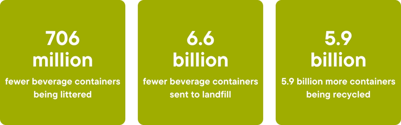 Containers for Change Snapshot graphic